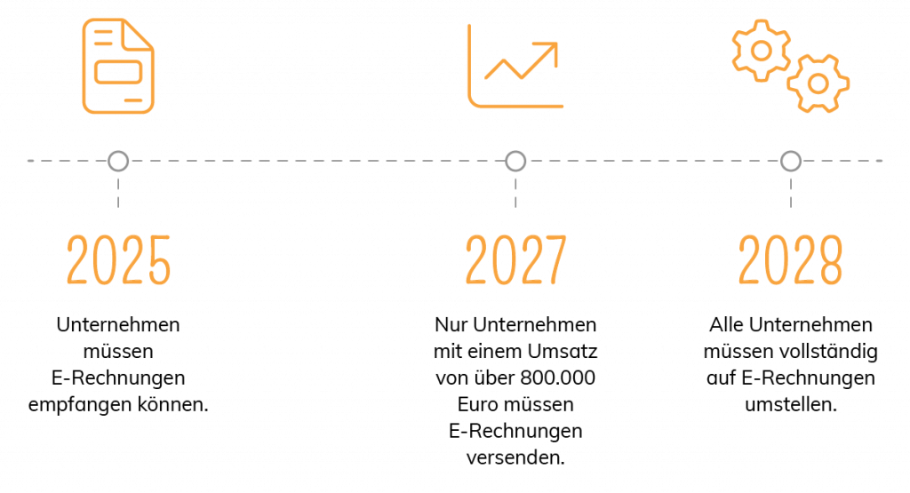 Die gestaffelten Regelungen für das Ausstellen von E-Rechnungen ab 1. Januar 2025. 
