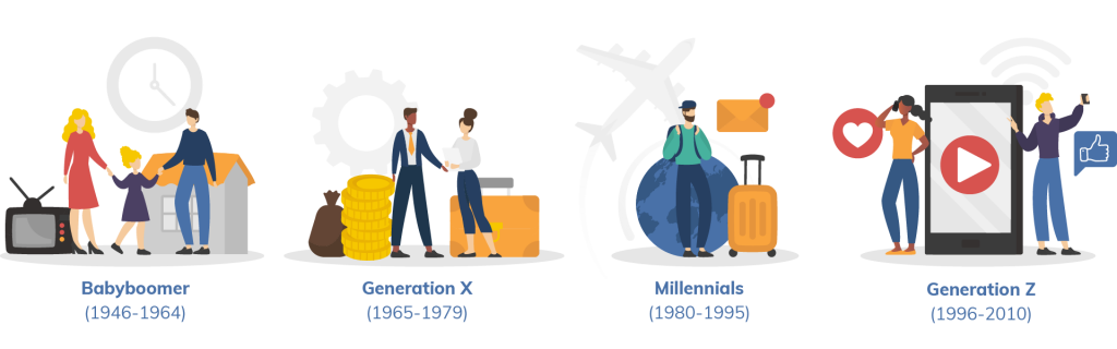 Generationen Babyboomer, Generation X, Millennials und Generation Z mit passenden Symbolen und Zeiträumen (1946–2010).