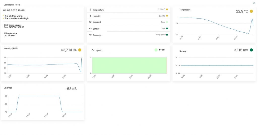 Dashboard view of CleanManager’s conference room sensor data showing temperature, humidity, occupancy, battery status, and coverage, with line graphs for each metric.